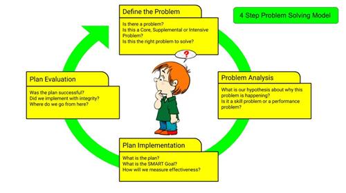 4 Step Problem Solving Model